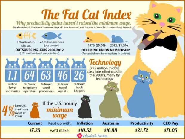 Infographic: Fat Cat Index. As the cost of living skyrockets, the federal minimum wage remains stuck at a paltry $7.25 an hour. Here are five reasons why we're working harder for less.