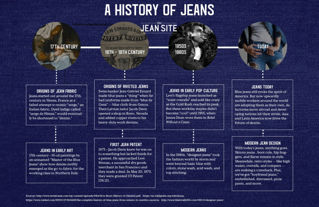 Infographic - A History of Jeans - the Jean Site - Portfolio sample by Elisabeth Parker.