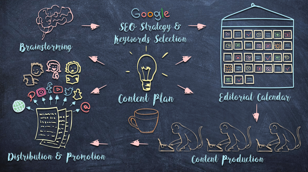 Managing & Editing - Image with illustrated flow chart.