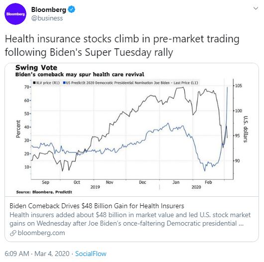 Bloomberg @business Health insurance stocks climb in pre-market trading following Biden's Super Tuesday rally.