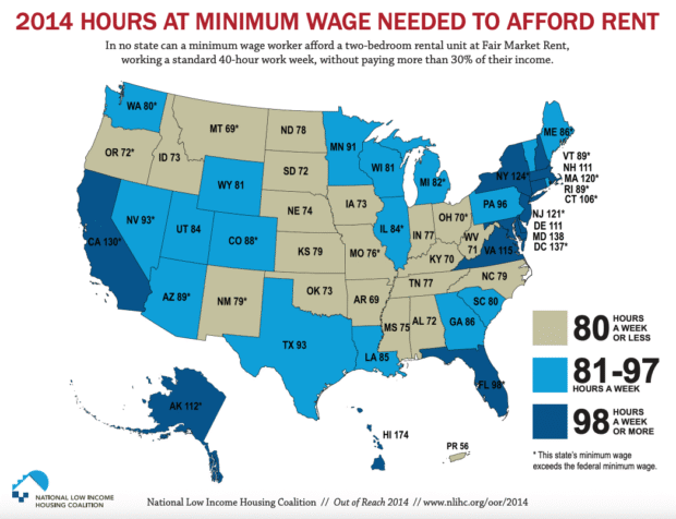 National Low Income Housing Coalition | 2014 hours at minimum wage needed to afford rent map/infographic. In no state can a minimum wage worker afford a two-bedroom rental unit at Fair Market Rent, working a standard 40-hour week without paying more than 30% of their income....

98 hours a week or more: CA, NY, CT, MA, NH, CT, NJ, DE, MD, VA, FL, AK, HI
81-97 hours a week: ME, VT, RI, PA, SC, GA, MI, IL, WI, MN, TX, LA, AZ, NV, UT, CO, WY, WA
80 hours a week or less: NC, OH, WV, KY, IN, TN, AL, MS, AR, OK, NM, MO, KS, IA, NE, SD, ND, MT, ID,  OR, PR.